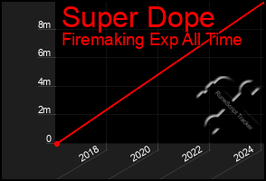 Total Graph of Super Dope