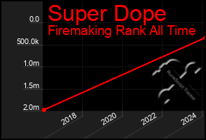 Total Graph of Super Dope