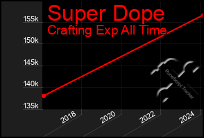 Total Graph of Super Dope