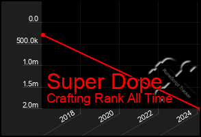 Total Graph of Super Dope