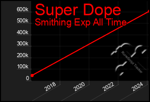 Total Graph of Super Dope