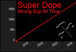 Total Graph of Super Dope