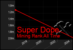 Total Graph of Super Dope