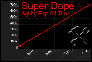 Total Graph of Super Dope
