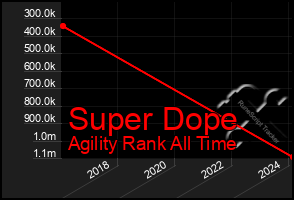 Total Graph of Super Dope