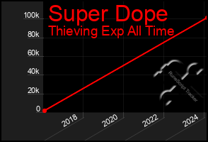Total Graph of Super Dope