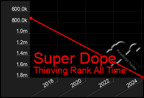 Total Graph of Super Dope