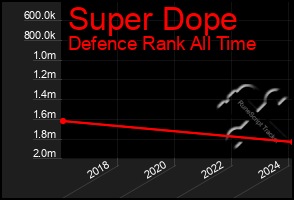 Total Graph of Super Dope