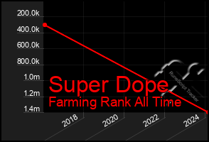 Total Graph of Super Dope