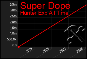 Total Graph of Super Dope