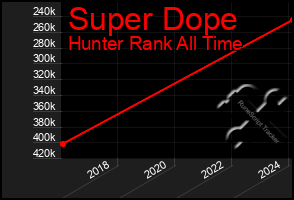 Total Graph of Super Dope