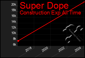 Total Graph of Super Dope