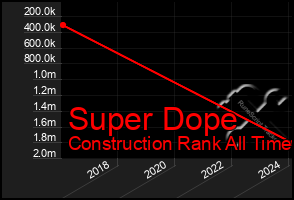 Total Graph of Super Dope