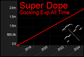 Total Graph of Super Dope