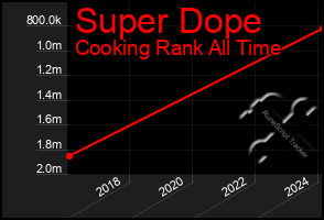 Total Graph of Super Dope
