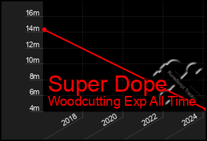 Total Graph of Super Dope