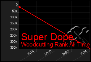 Total Graph of Super Dope