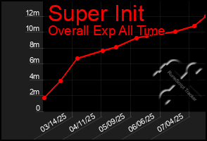 Total Graph of Super Init