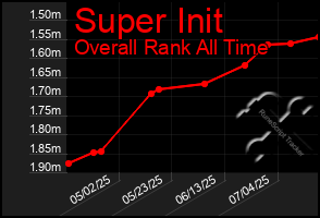 Total Graph of Super Init