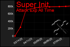 Total Graph of Super Init