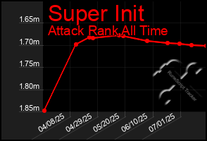 Total Graph of Super Init
