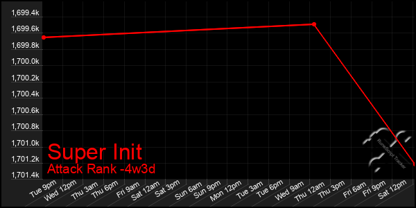 Last 31 Days Graph of Super Init