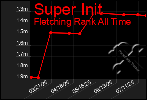Total Graph of Super Init