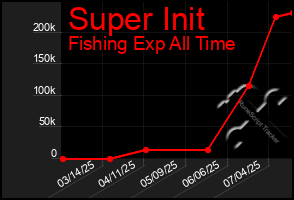 Total Graph of Super Init