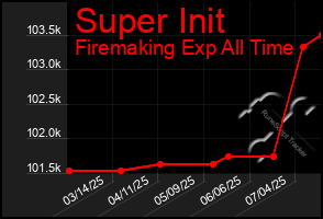 Total Graph of Super Init