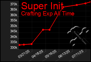 Total Graph of Super Init