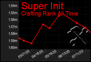 Total Graph of Super Init