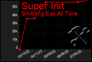 Total Graph of Super Init