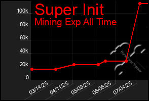 Total Graph of Super Init