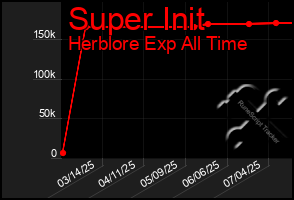 Total Graph of Super Init