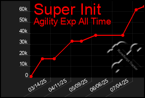 Total Graph of Super Init