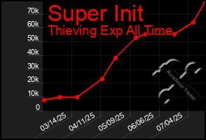 Total Graph of Super Init