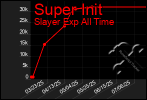 Total Graph of Super Init
