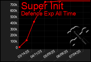Total Graph of Super Init
