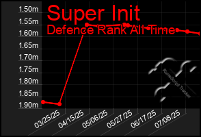 Total Graph of Super Init