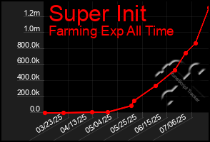 Total Graph of Super Init