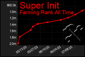Total Graph of Super Init