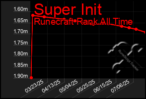 Total Graph of Super Init