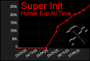 Total Graph of Super Init