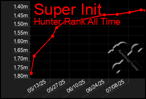 Total Graph of Super Init