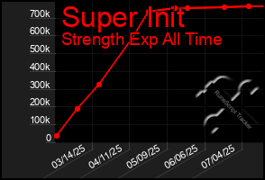 Total Graph of Super Init