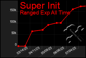 Total Graph of Super Init