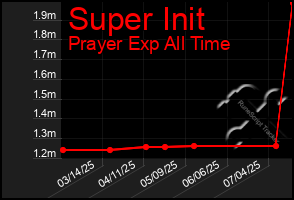 Total Graph of Super Init