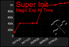 Total Graph of Super Init
