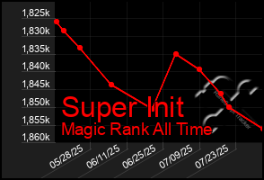 Total Graph of Super Init
