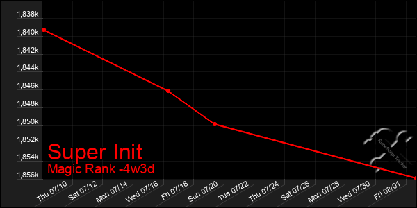 Last 31 Days Graph of Super Init